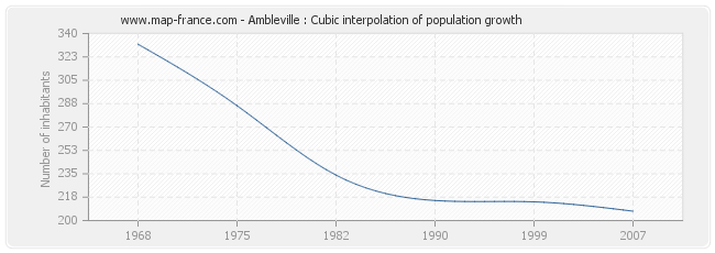 Ambleville : Cubic interpolation of population growth