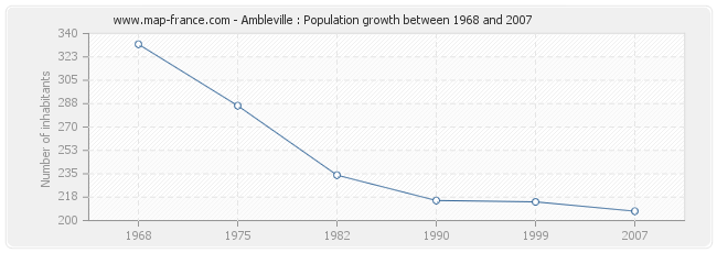 Population Ambleville