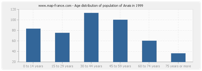 Age distribution of population of Anais in 1999