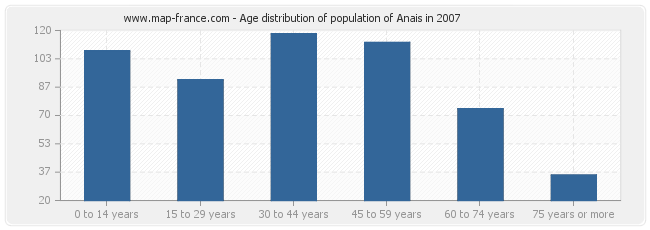 Age distribution of population of Anais in 2007