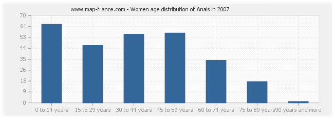 Women age distribution of Anais in 2007