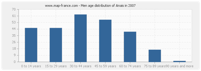 Men age distribution of Anais in 2007