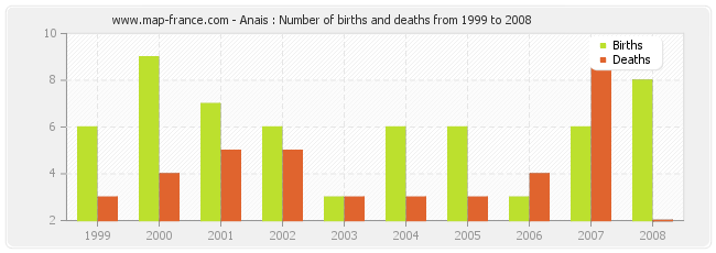 Anais : Number of births and deaths from 1999 to 2008