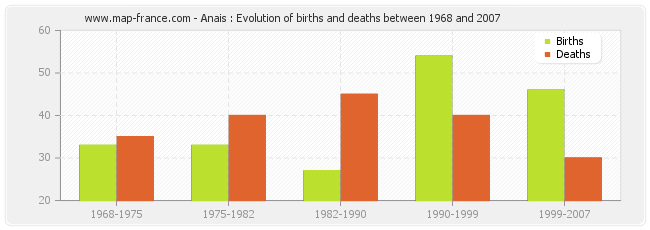 Anais : Evolution of births and deaths between 1968 and 2007