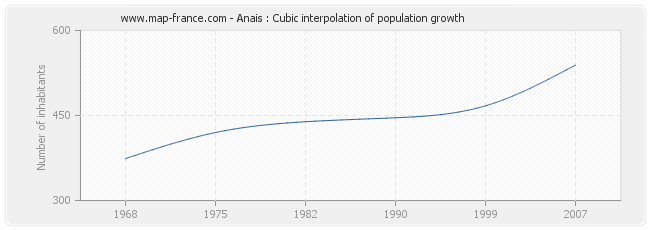 Anais : Cubic interpolation of population growth