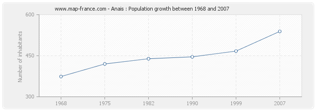 Population Anais