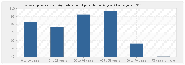 Age distribution of population of Angeac-Champagne in 1999