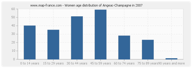 Women age distribution of Angeac-Champagne in 2007