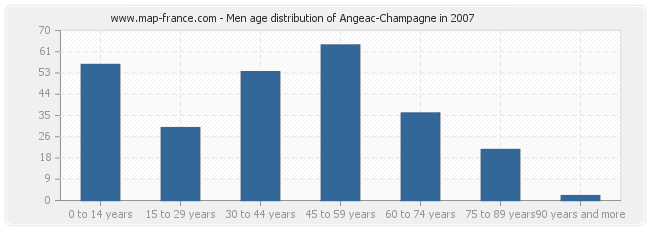 Men age distribution of Angeac-Champagne in 2007