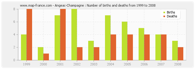 Angeac-Champagne : Number of births and deaths from 1999 to 2008