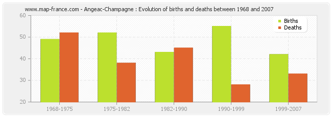 Angeac-Champagne : Evolution of births and deaths between 1968 and 2007