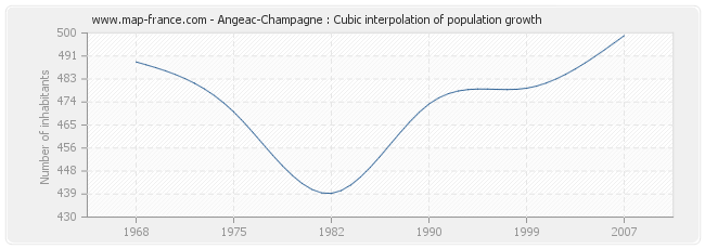 Angeac-Champagne : Cubic interpolation of population growth