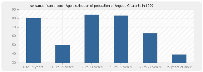 Age distribution of population of Angeac-Charente in 1999