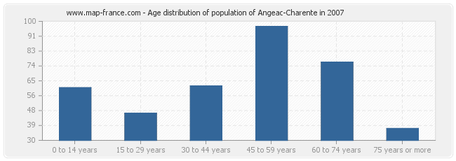 Age distribution of population of Angeac-Charente in 2007