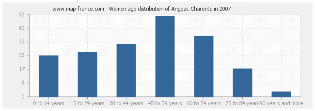 Women age distribution of Angeac-Charente in 2007