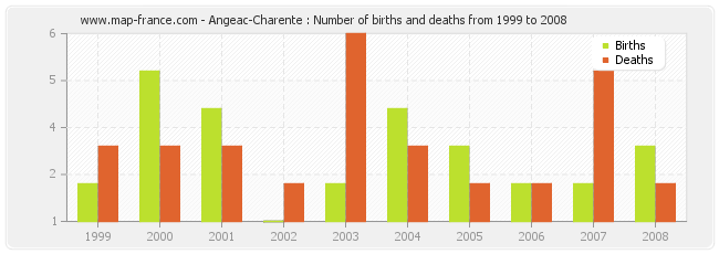Angeac-Charente : Number of births and deaths from 1999 to 2008
