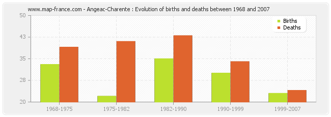 Angeac-Charente : Evolution of births and deaths between 1968 and 2007