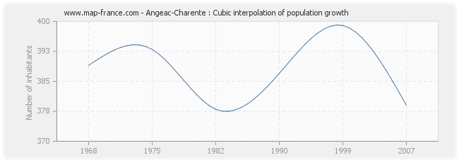 Angeac-Charente : Cubic interpolation of population growth