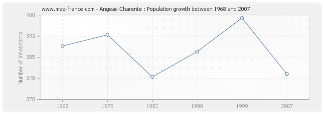 Population Angeac-Charente