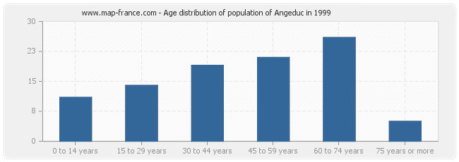 Age distribution of population of Angeduc in 1999