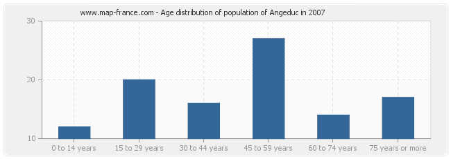 Age distribution of population of Angeduc in 2007