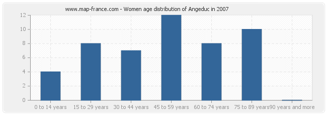 Women age distribution of Angeduc in 2007