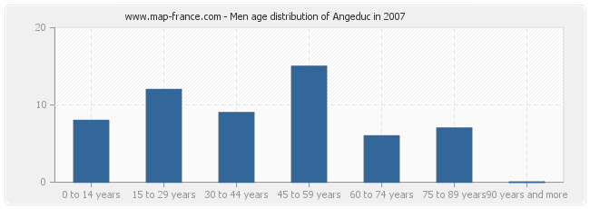 Men age distribution of Angeduc in 2007