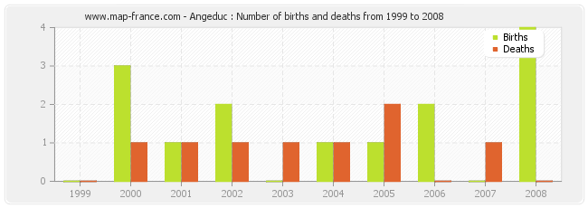 Angeduc : Number of births and deaths from 1999 to 2008