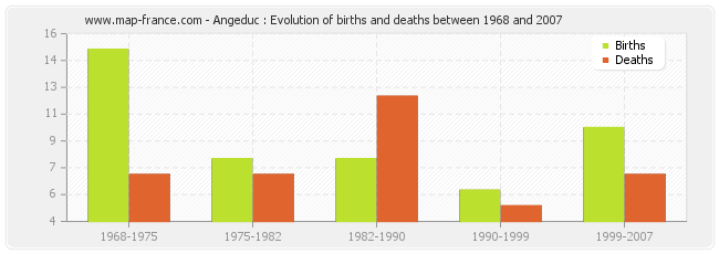 Angeduc : Evolution of births and deaths between 1968 and 2007