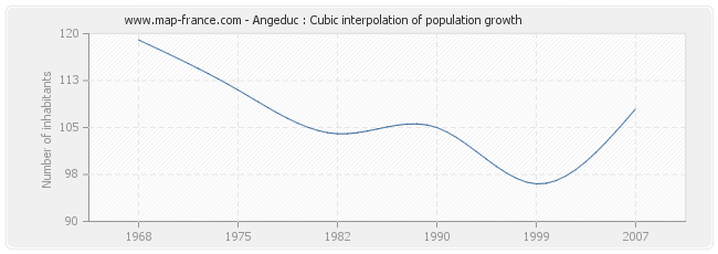 Angeduc : Cubic interpolation of population growth