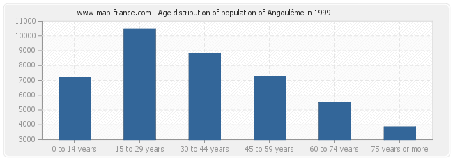 Age distribution of population of Angoulême in 1999