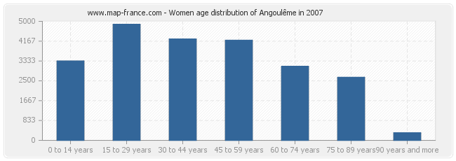 Women age distribution of Angoulême in 2007