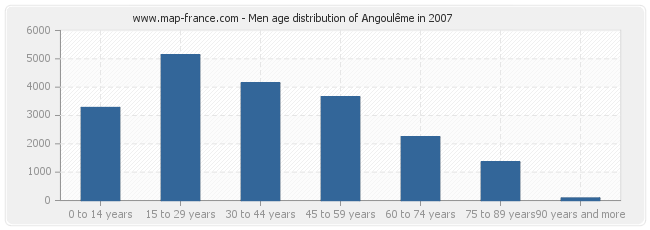 Men age distribution of Angoulême in 2007