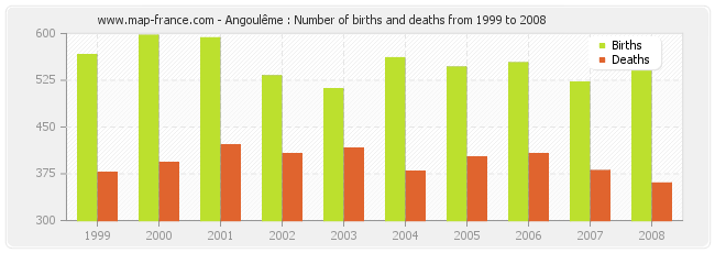 Angoulême : Number of births and deaths from 1999 to 2008