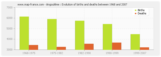 Angoulême : Evolution of births and deaths between 1968 and 2007