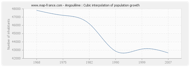 Angoulême : Cubic interpolation of population growth