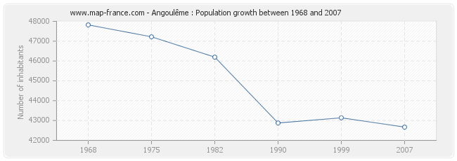 Population Angoulême