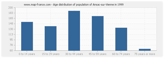 Age distribution of population of Ansac-sur-Vienne in 1999