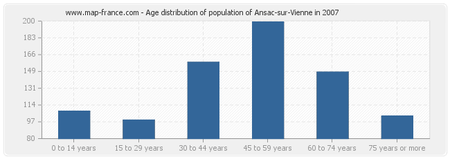 Age distribution of population of Ansac-sur-Vienne in 2007