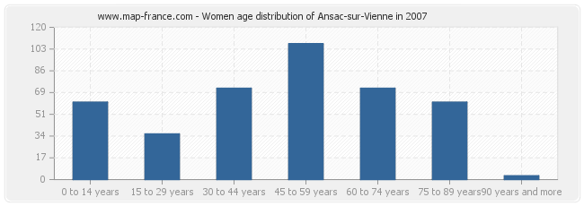 Women age distribution of Ansac-sur-Vienne in 2007