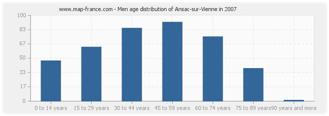 Men age distribution of Ansac-sur-Vienne in 2007