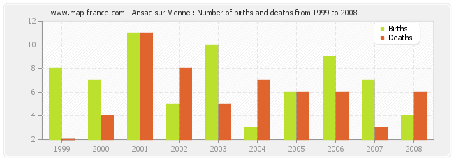 Ansac-sur-Vienne : Number of births and deaths from 1999 to 2008