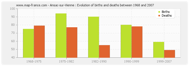 Ansac-sur-Vienne : Evolution of births and deaths between 1968 and 2007