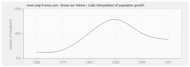 Ansac-sur-Vienne : Cubic interpolation of population growth