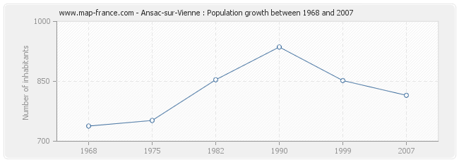 Population Ansac-sur-Vienne