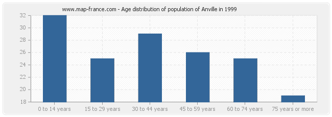 Age distribution of population of Anville in 1999