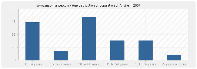 Age distribution of population of Anville in 2007
