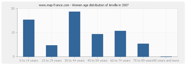 Women age distribution of Anville in 2007