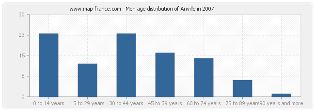 Men age distribution of Anville in 2007