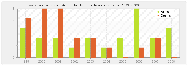 Anville : Number of births and deaths from 1999 to 2008